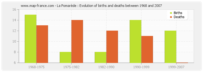 La Pomarède : Evolution of births and deaths between 1968 and 2007